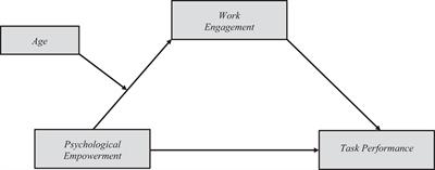 How psychological empowerment impacts task performance: The mediation role of work engagement and moderating role of age